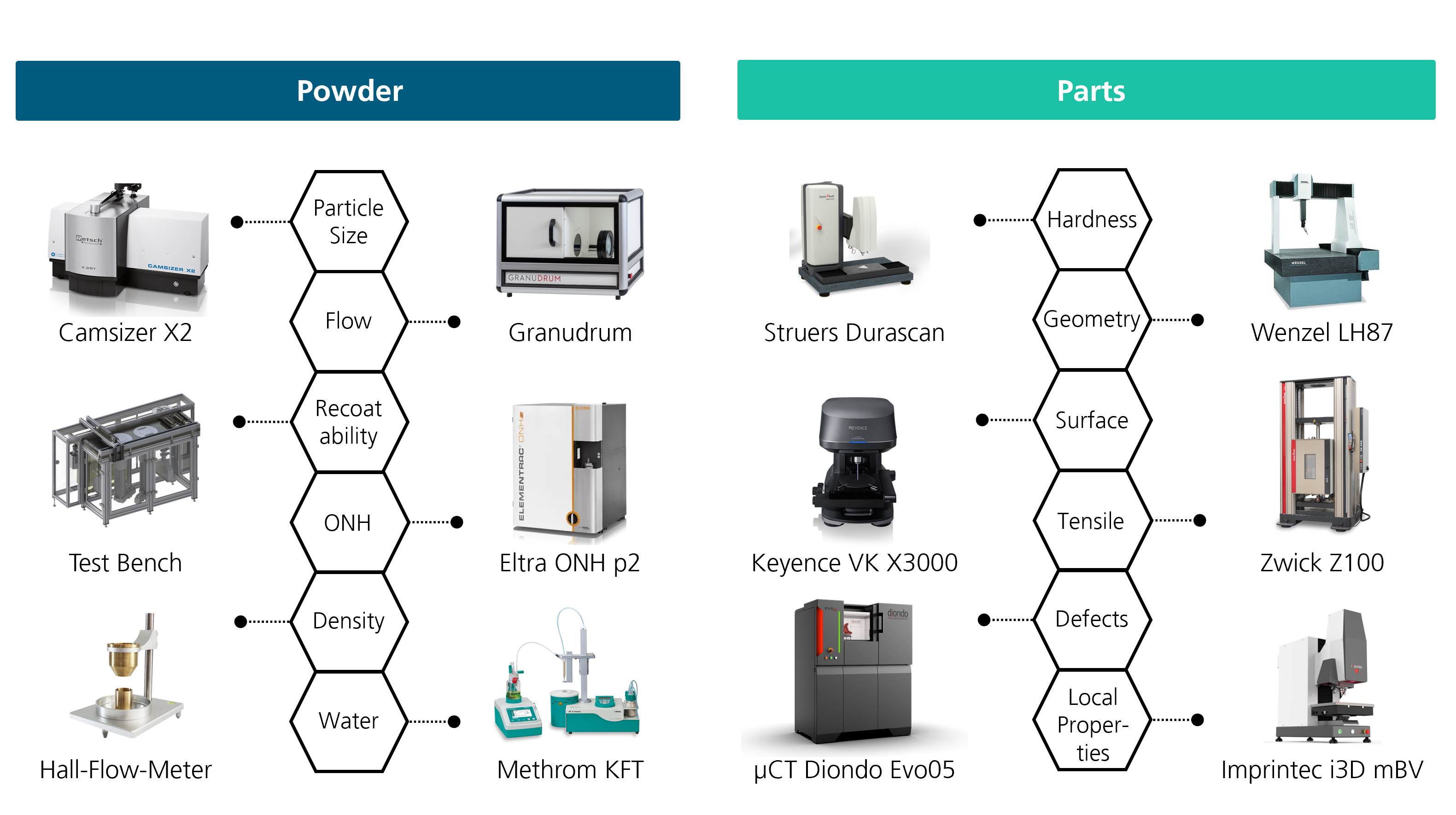Camsizer X2, Granudrum, Test Bench, Eltra ONH p2, Hall-Flow-Meter, Methrom KFT, Struers Durascan, Wenzel LH87, Keyence VK X3000, Zwick Z100, Diondo Evo05, Imprintec i3D mBV