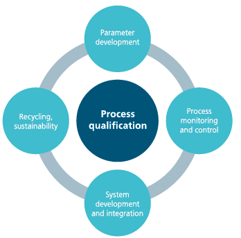 Process qualification diagram showing parameter development, process monitoring and control, system development and integration, and recycling and sustainability.